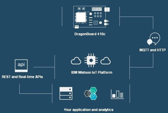 پلتفرم اینترنت اشیا IBM Watson